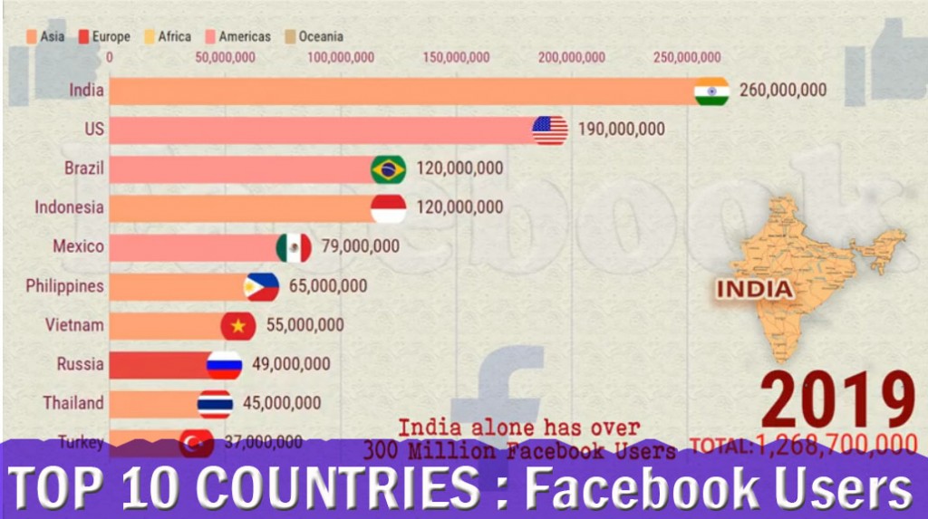 Top 10 Countries with the Highest Facebook Users